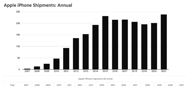 你贡献几部？苹果15年售出21.67亿部手机 国人最爱iPh