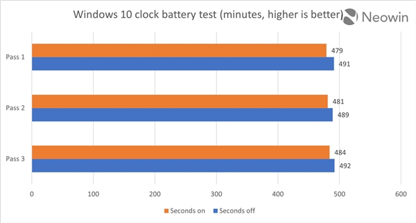 微软声称会影响性能?用户实测Win11秒针显示:影响微乎其微