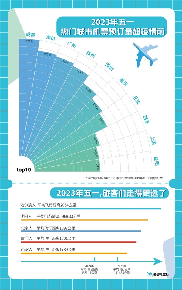 史上最火五一正式收官:旅游业大爆发 火车票38秒被抢空