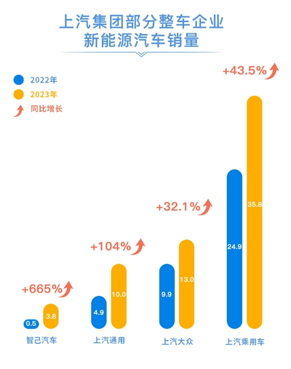 连续18年全国第一！上汽集团2023年销售整车502万台