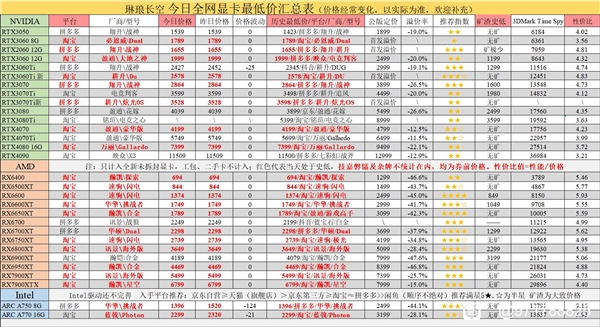 几乎腰斩！NVIDIA、AMD显卡中国大降价：老外羡慕不已