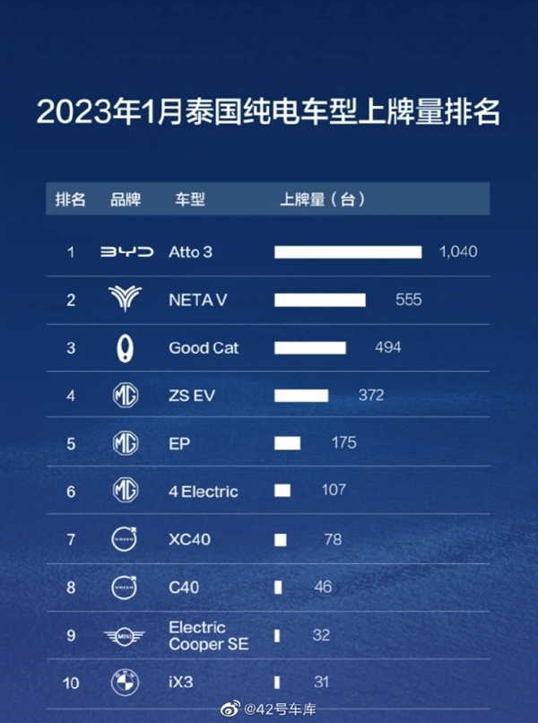 泰国1月份纯电动车上牌量排行:比亚迪称王、国产车霸榜