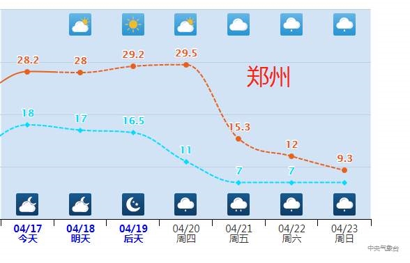 河南本周气温“满30减20” 强冷空气将带来俯冲式降温