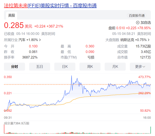 贾跃亭打响上市资格保卫战 法拉第未来股价暴涨近370%