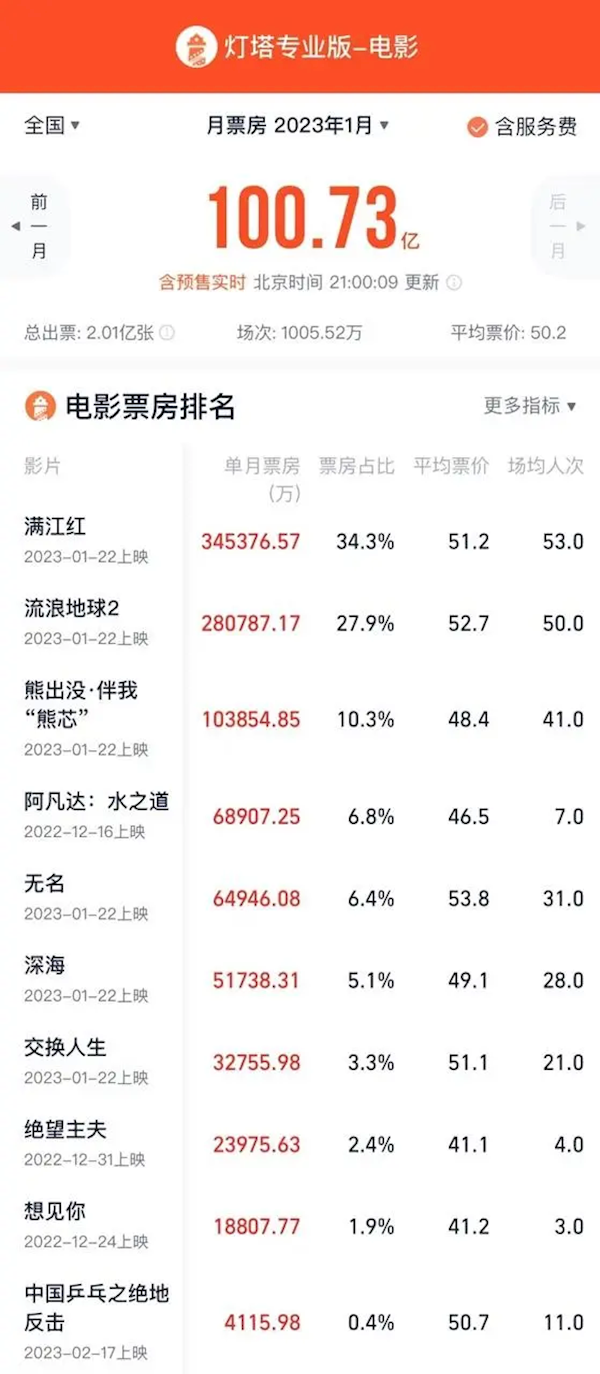 后劲十足！流浪地球2单日票房反超满江红：能逆袭夺冠吗？