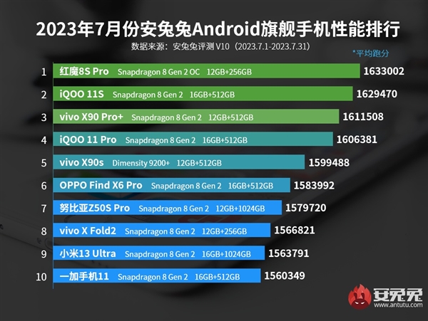 安兔兔7月安卓手机性能磅出炉：红魔8S Pro夺冠