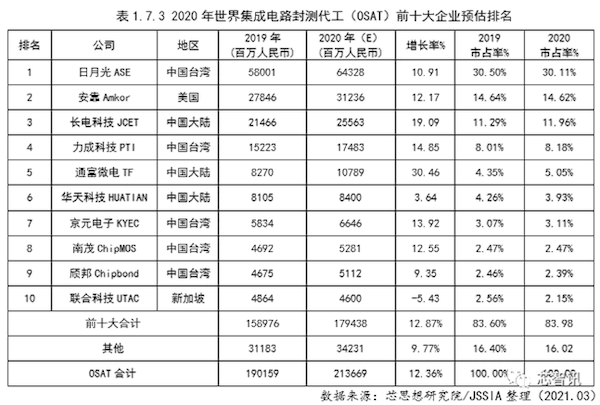 iPhone SE 4首发苹果自研5G基带:业内前两大封测巨头争夺订单