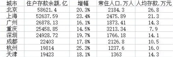 有你家吗?杭州人均存款达16万元:全国住户存款最强8大城市