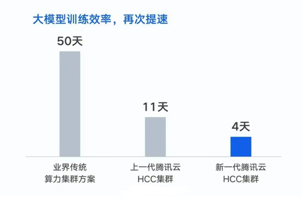 全国性能最强！腾讯发布高性能算力集群：专为AI大模型训练准备