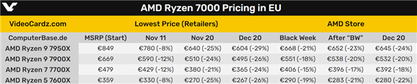 AMD Zen4集体跌跌不休！锐龙5 7600X降至冰点价