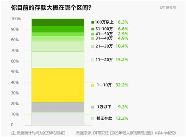 存款达50万已超过国内90%年轻人： 很多人存款都不够买台iPhone 15