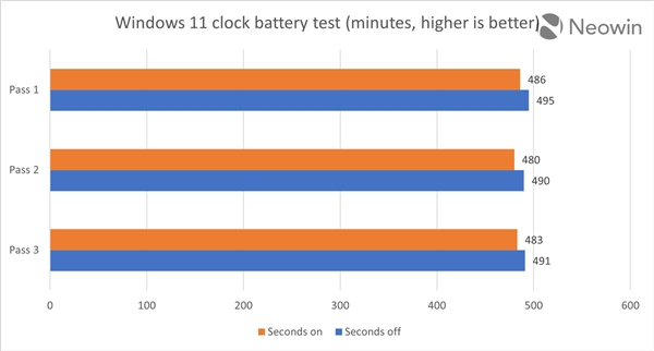 微软声称会影响性能?用户实测Win11秒针显示:影响微乎其微