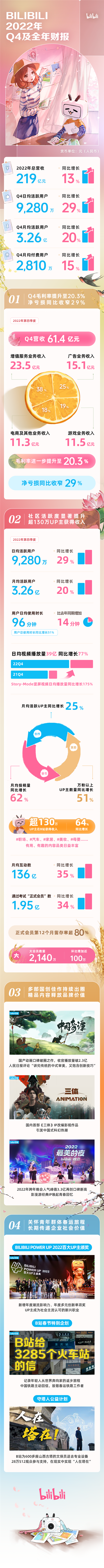 B站发布2022年Q4及全年财报:全年营收219亿元 Q4日活用户达9280万