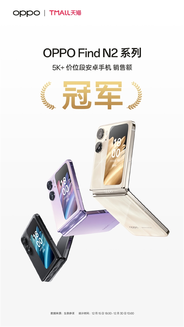 5999元起！OPPO Find N2系列成了：拿下京东/天猫5K+双冠军