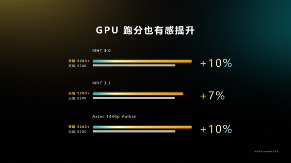 安卓跑分第一!最强移动游戏平台联发科天玑9200+发布:性能/功耗更绝了