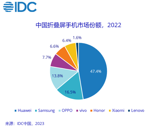 没5G又如何？华为折叠屏2022年国内第一：47%份额 撑起半边天