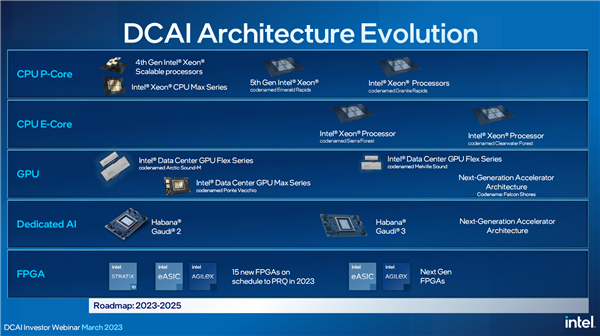 Intel官宣144核心全新至强!3、18A工艺呼啸而至