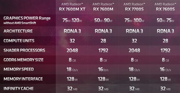 AMD RX 7600S笔记本显卡实测:RTX 4060爆锤之、光追领先50%