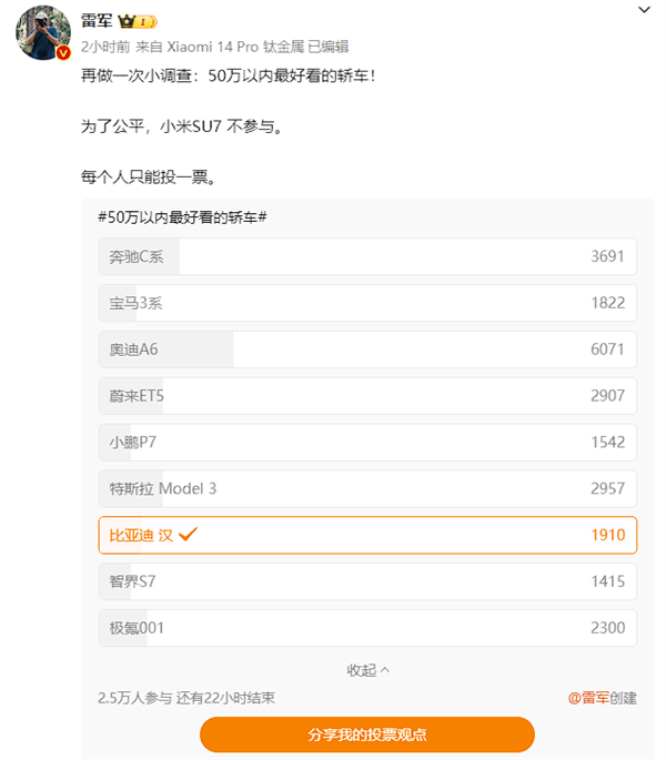 雷军就“50万元以内哪台轿车最好看”发起投票：小米SU7断层式领先