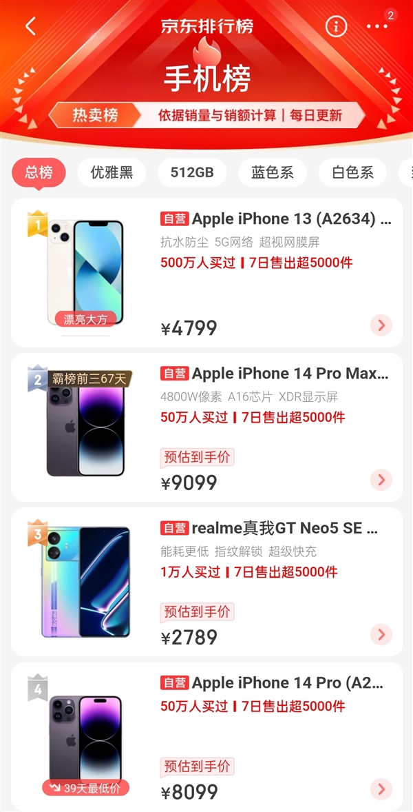 1TB“白菜价”!真我GT Neo5 SE成了:在京东平台比iPhone 14 Pro更火