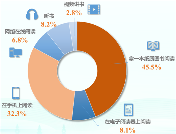 你还看纸质书么?2022年全国手机阅读率高达77%