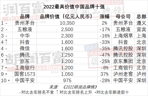 2022胡润品牌榜发布:贵州茅台第一 阿里巴巴赢麻了