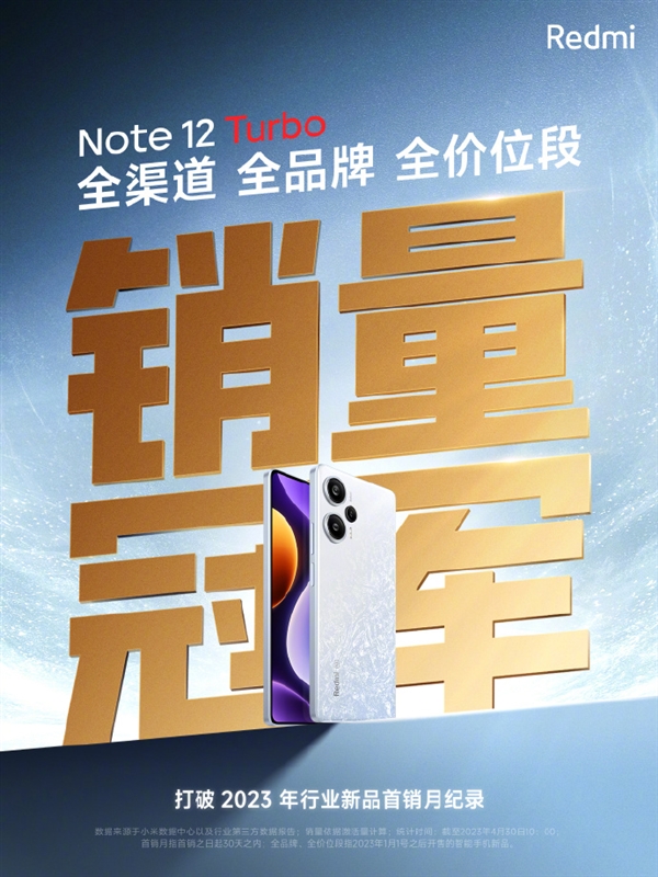 1999元起卖爆!Redmi Note 12 Turbo首销月三个销量第一:打破行业记录