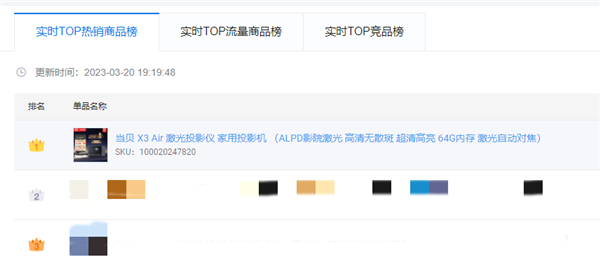 4000元激光投影“卷王”!当贝X3 Air开售一周京东天猫销量第一