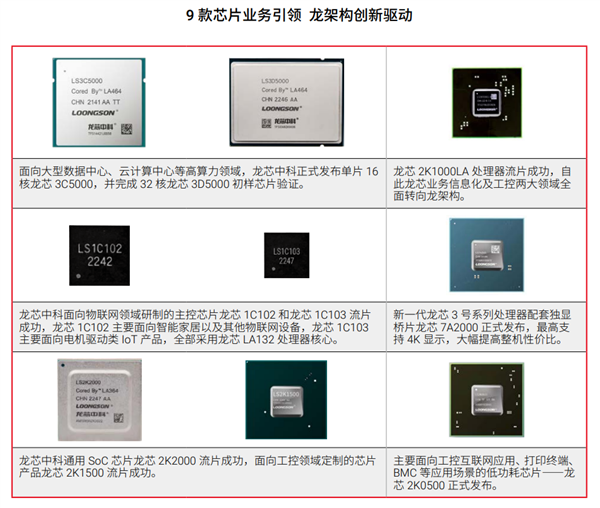 自主架构国产CPU!龙芯3A6000性能飞跃:大踏步追上AMD Zen2