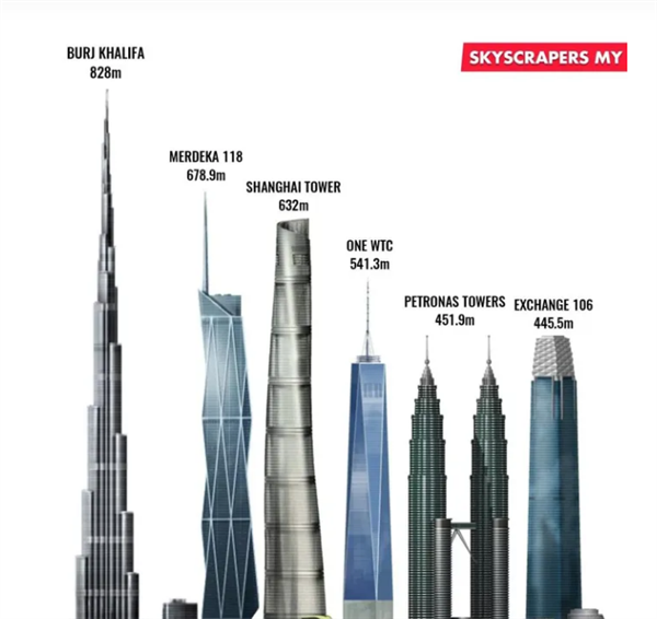 世界第二高楼Merdeka 118启用：三星参建 超越上海中心大厦