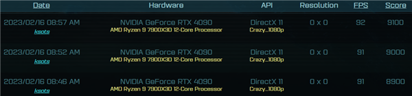PC梦幻配置!AMD锐龙9 7900X3D+RTX 4090跑分出炉