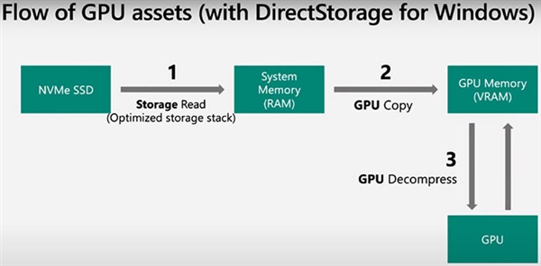 微软DirectStorage加速技术升级1.2:老机械盘打一管鸡血