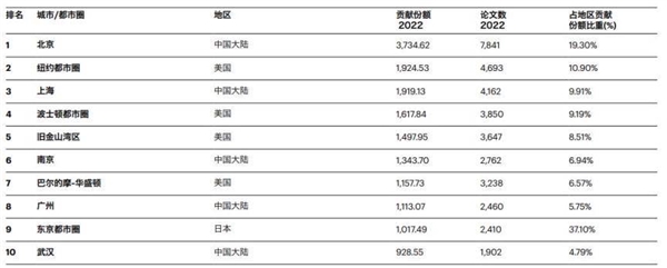 全球第一！北京蝉联全球科研城市冠军：遥遥领先美国纽约