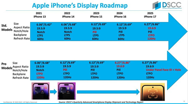 消息称iPhone 17系列屏幕有重大升级：“胶囊屏”时代终结
