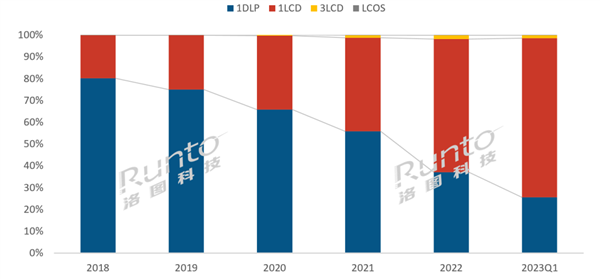 唯一全面实现国产化!低端低价的1LCD爆发:超DLP成智能投影仪主流