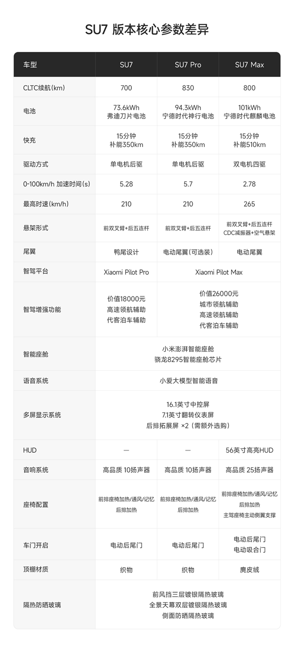 21.59万元起！一文看懂小米首款汽车SU7三种版本主要区别