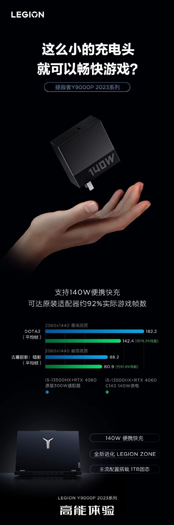终于告别“板砖”适配器!联想拯救者Y9000P 2023将支持140W便携快充