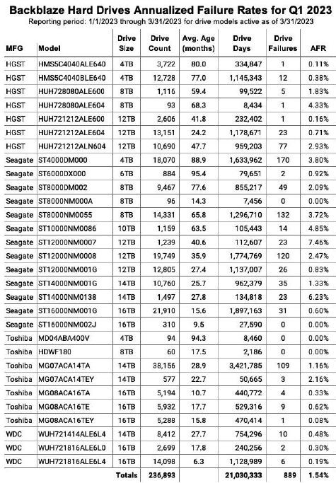 云服务商:故障机械硬盘平均寿命仅2.5年 西数最靠谱