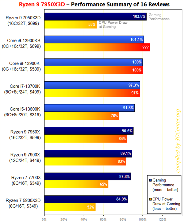 AMD锐龙9 7950X3D平均只领先i9-13900KS不到3%!但有一无敌优势