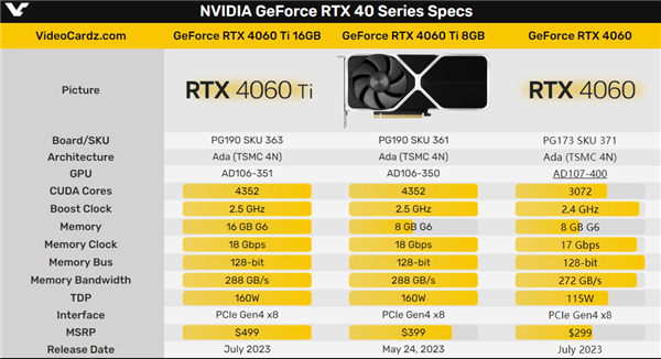 2399元起要不要!RTX 4060 AD107核心曝光:小得不可思议