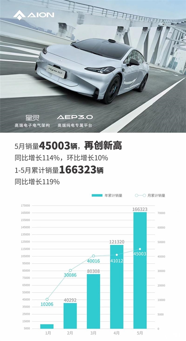 蔚小理变成埃小蔚!广汽埃安杀疯了:5月狂卖4.5万台