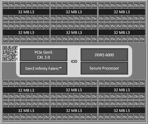 AMD Zen5架构下代EPYC实物首曝：192核心、512MB三级缓存遥遥领先