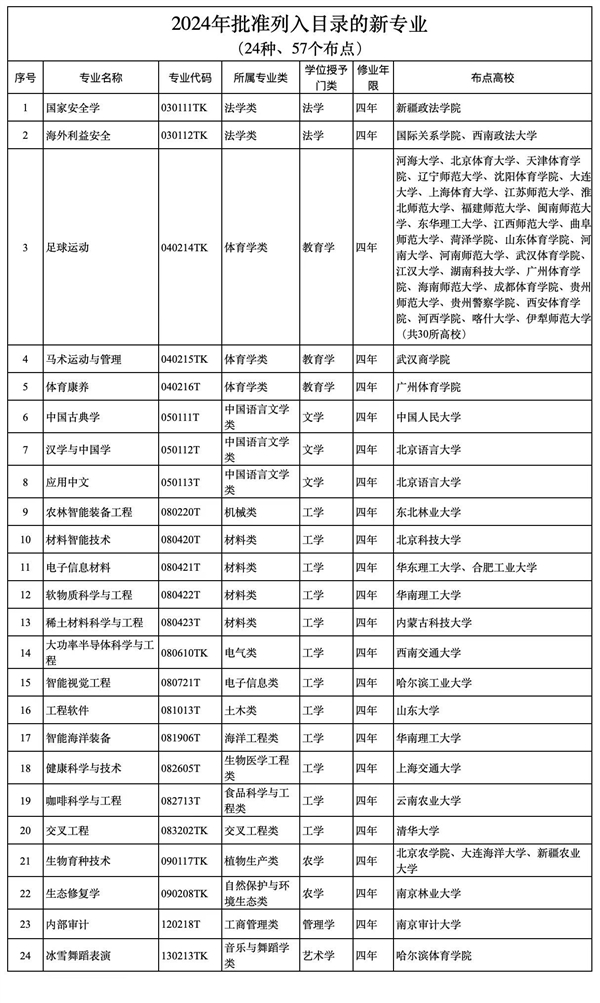 2024年新增24种本科专业：足球运动纳入本科专业目录！