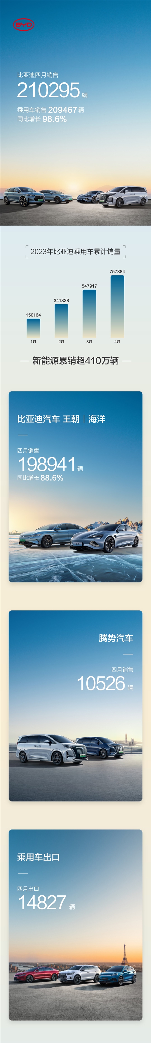 21万辆!比亚迪4月销量出炉:这成绩谁看了不眼红?