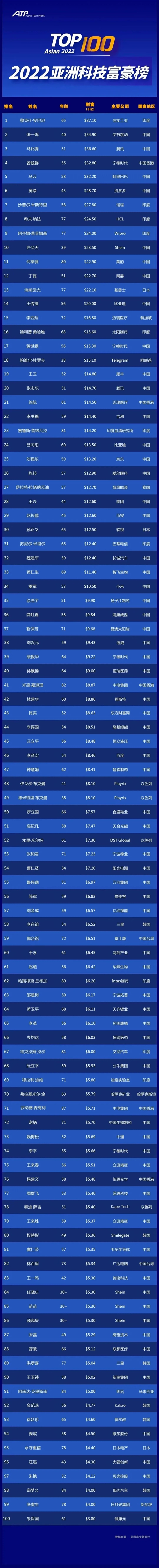 2022亚洲科技富豪榜公布：印度人登榜首 马化腾第三