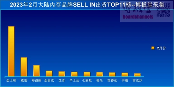 内存一哥金士顿高光时刻:超频条出货1个亿!