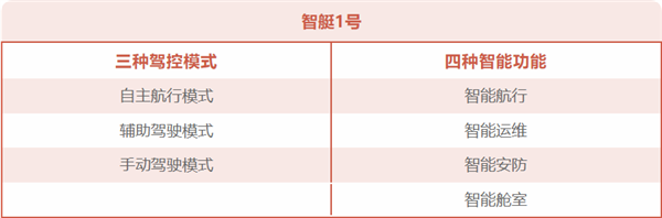 中国船舶自研“智艇1号”亮相：可自主航行、避障