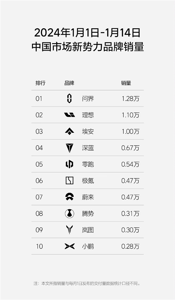 余承东：问界新M7上市4个月大定量超13万台