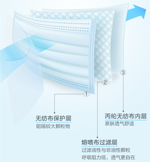 三层过滤 可孚外科口罩150片只要14.9元