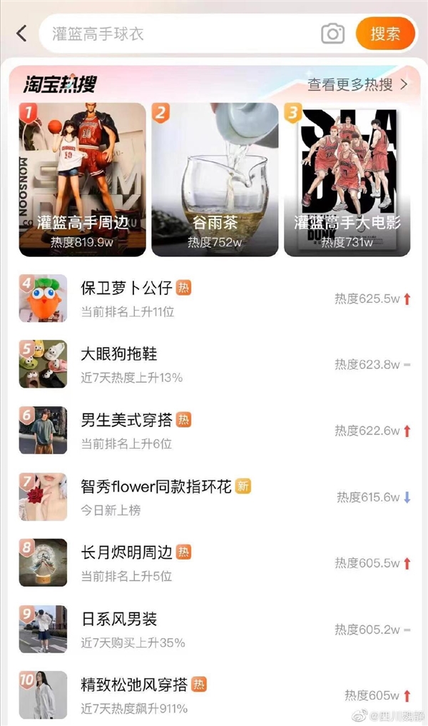 内地票房破2亿!《灌篮高手》登顶淘宝热搜:周边被抢空